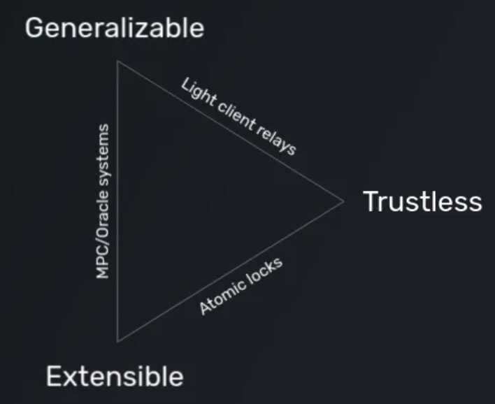 interoperability-trilemma